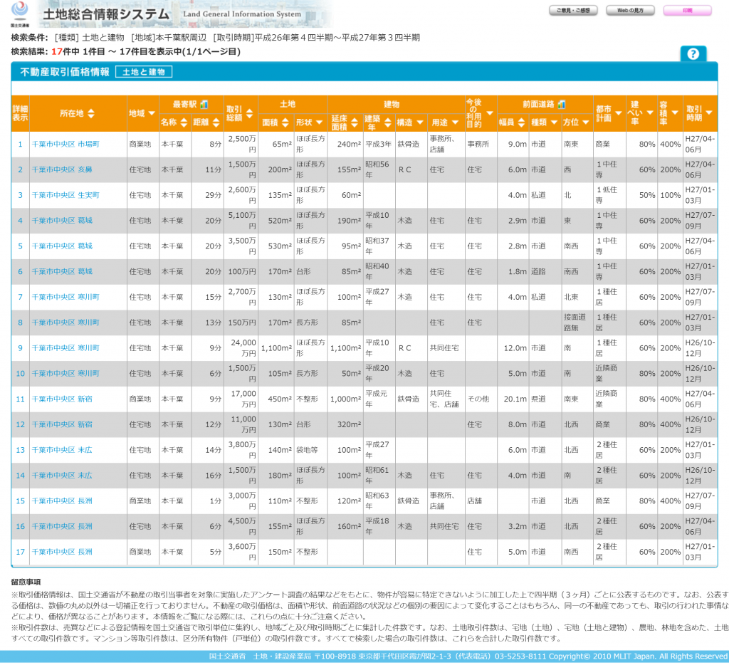 SETP5:本千葉付近の不動産取引一覧表示