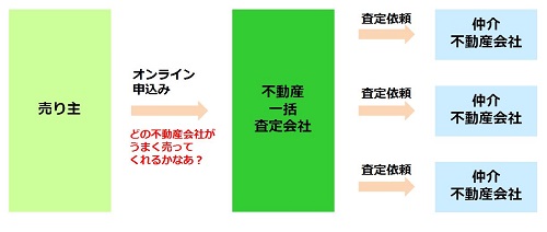 不動産一括査定のイメージ