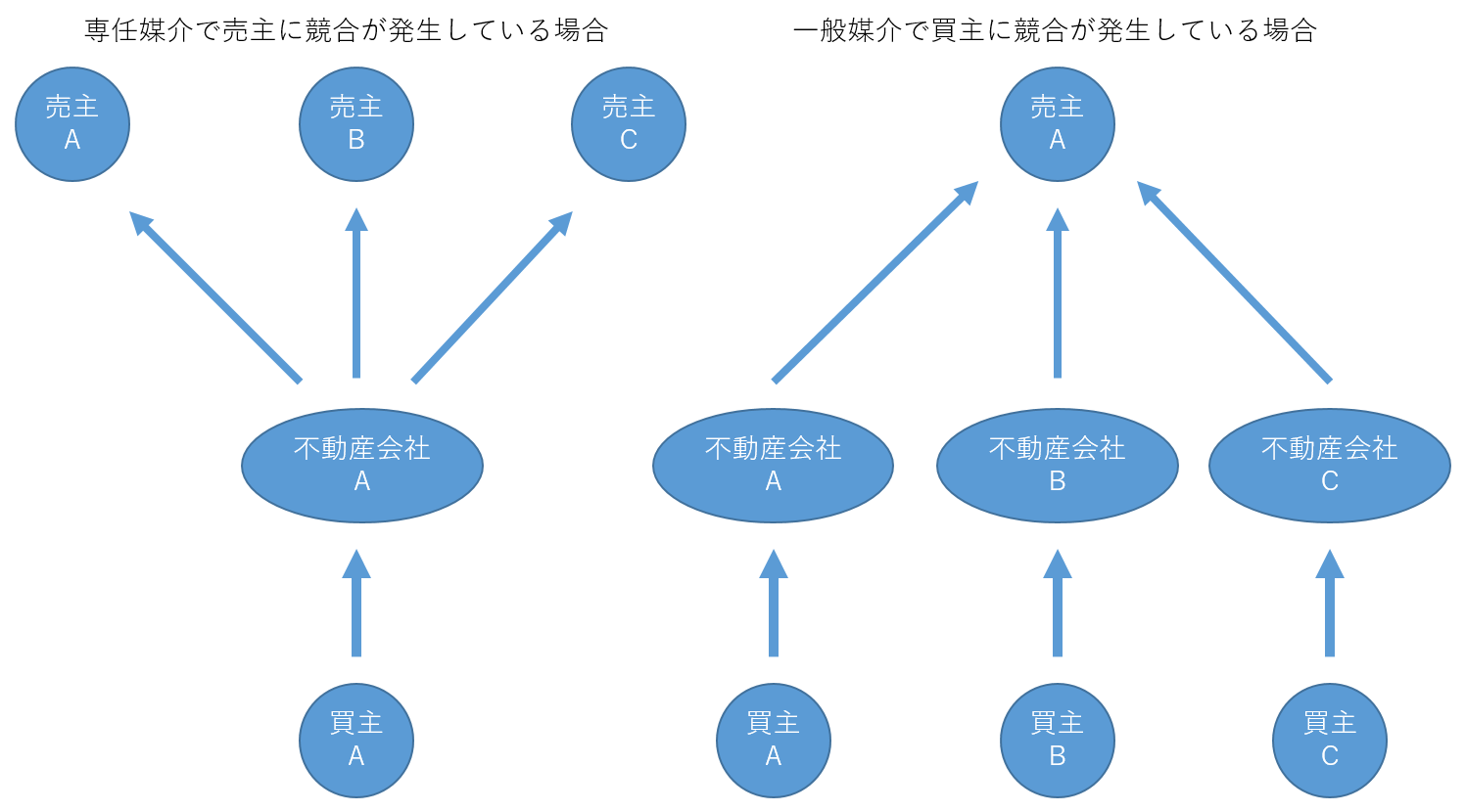 専任媒介契約と一般媒介契約の違い