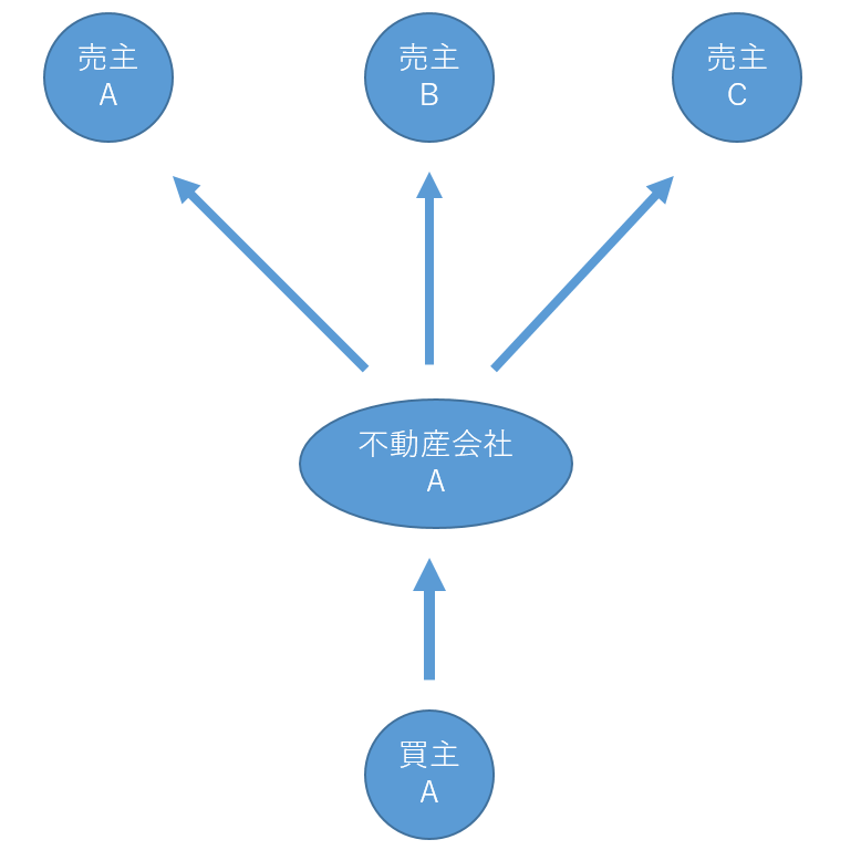 専任媒介契約