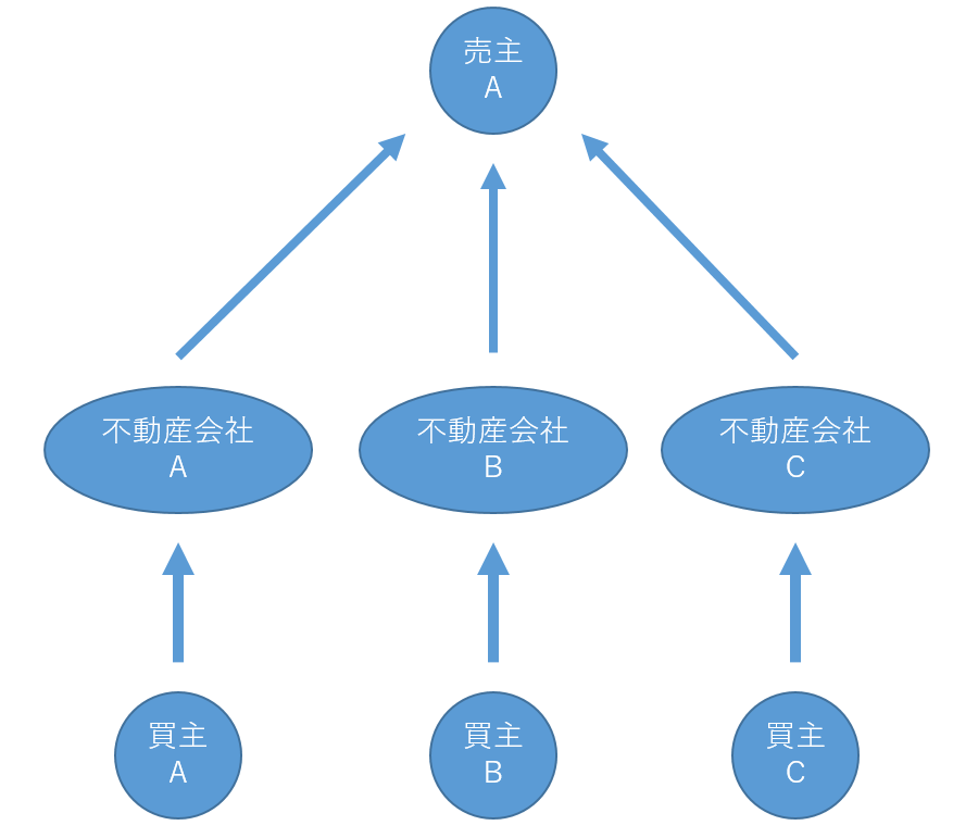 一般媒介契約