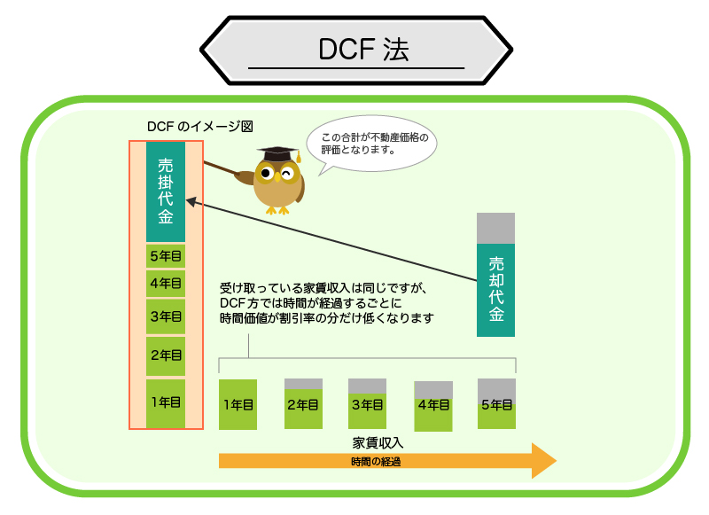 DCF法のイメージ図