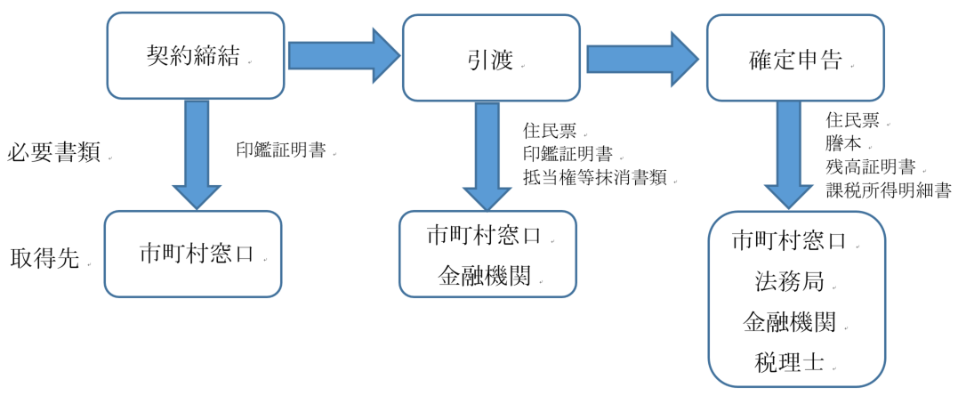 不動産売却の流れ