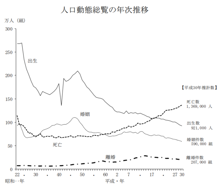 人口動態総覧の年次推移