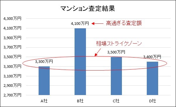 マンション査定結果の事例
