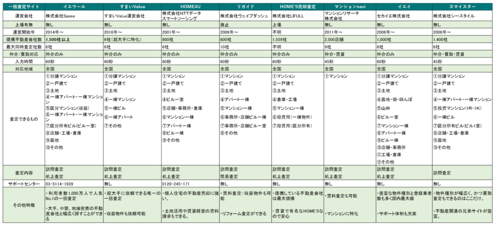 一括査定の比較表