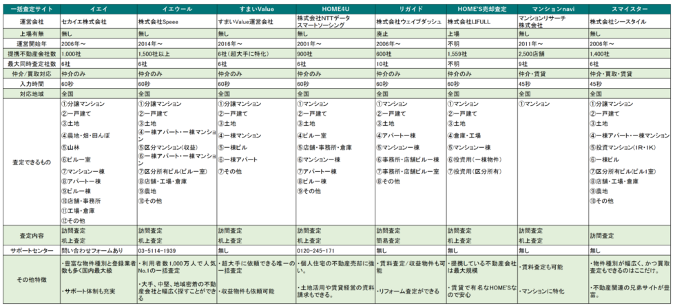一括査定の比較表