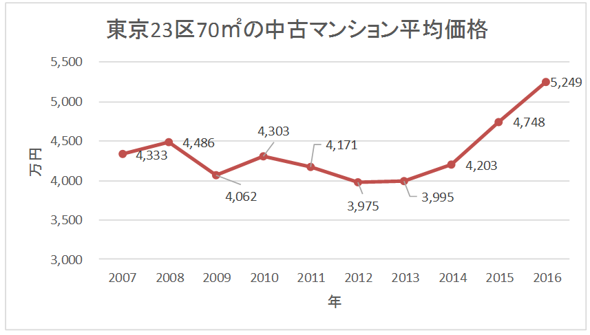 東京23区の70㎡あたりの中古マンション価格