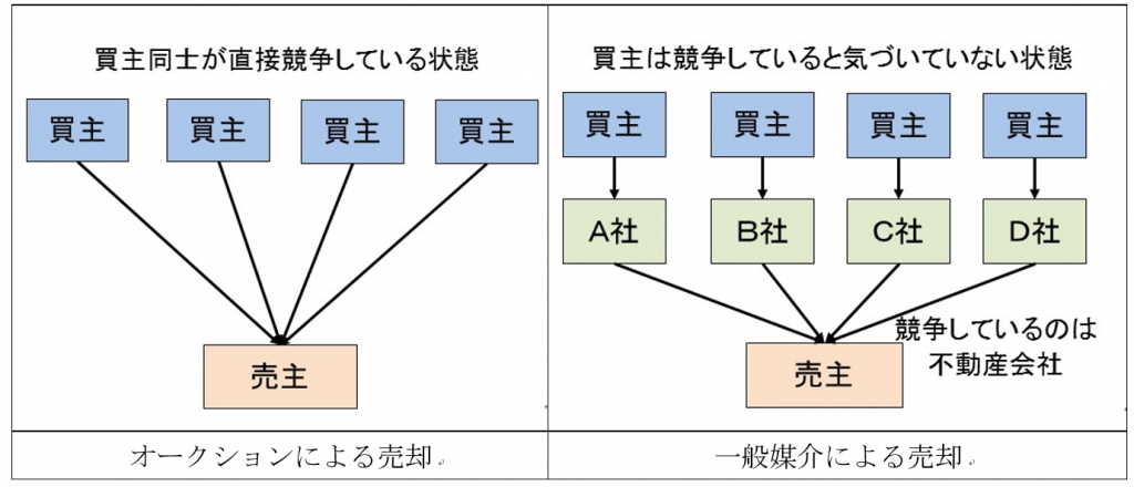 「オークションによる売却」と「一般媒介による売却」の概念図
