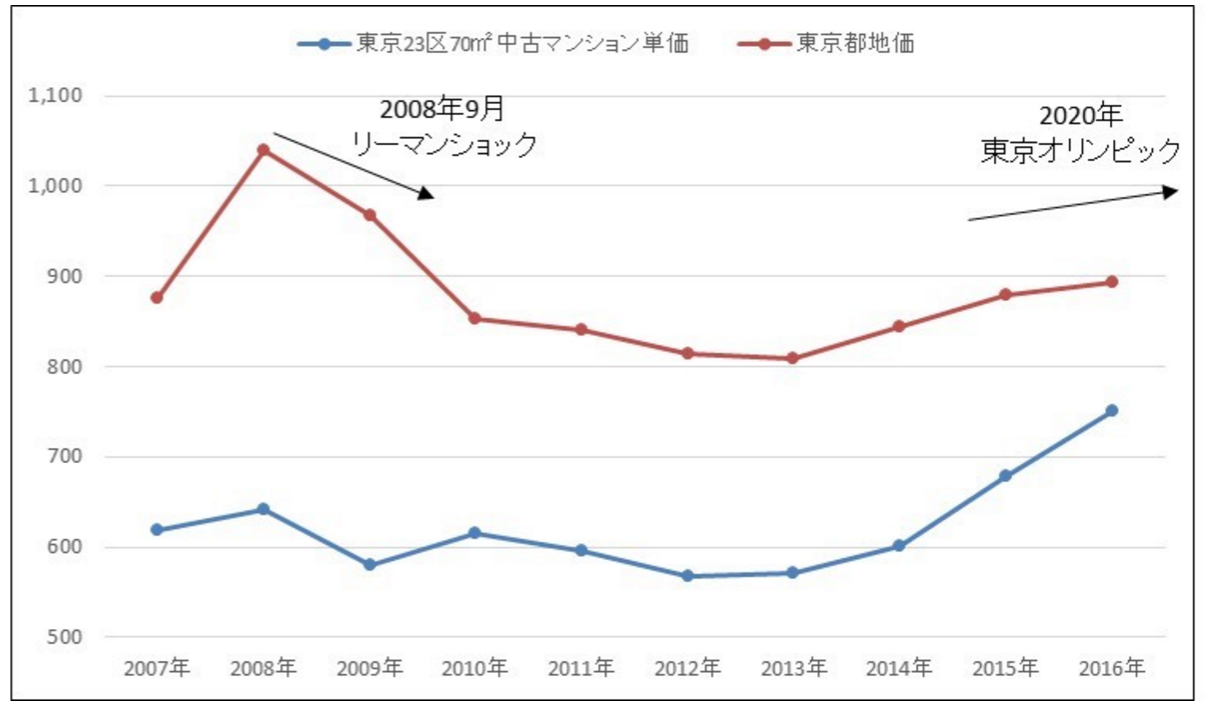 過去10年間の東京都の土地価格と東京23区の中古マンション価格の推移