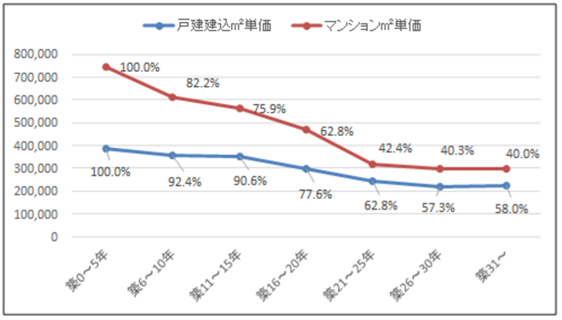 地区年別のマンション価格と戸建価格の単価の推移