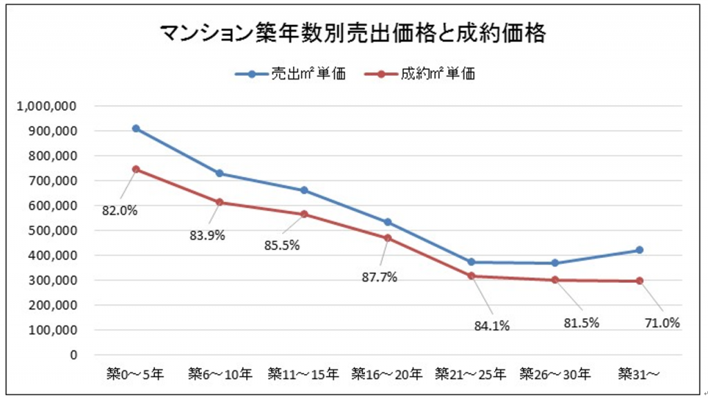 マンション築年数別売出価格と制約価格