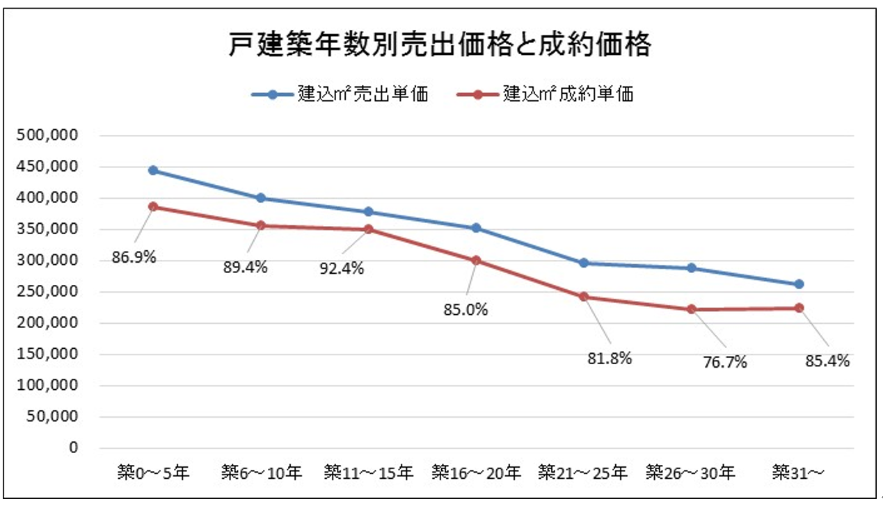 戸建築年数別売出価格と成約価格