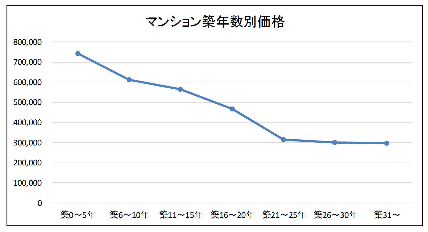 マンションの築年数別の価格推移