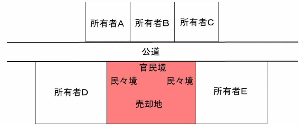 民々境と官民境のイメージ