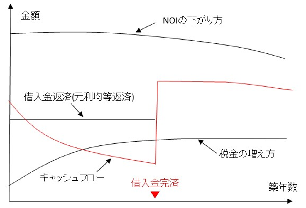 キャッシュフローが改善する仕組みのイメージ図