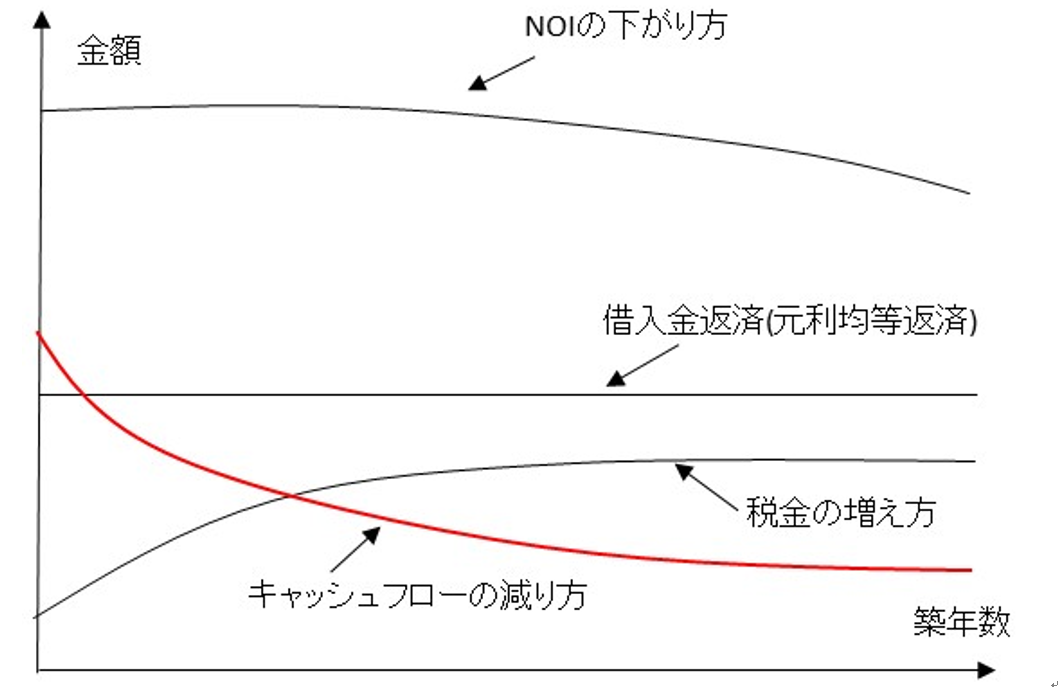 NOI、税金、借入金返済、キャッシュフローの動き方の概念図