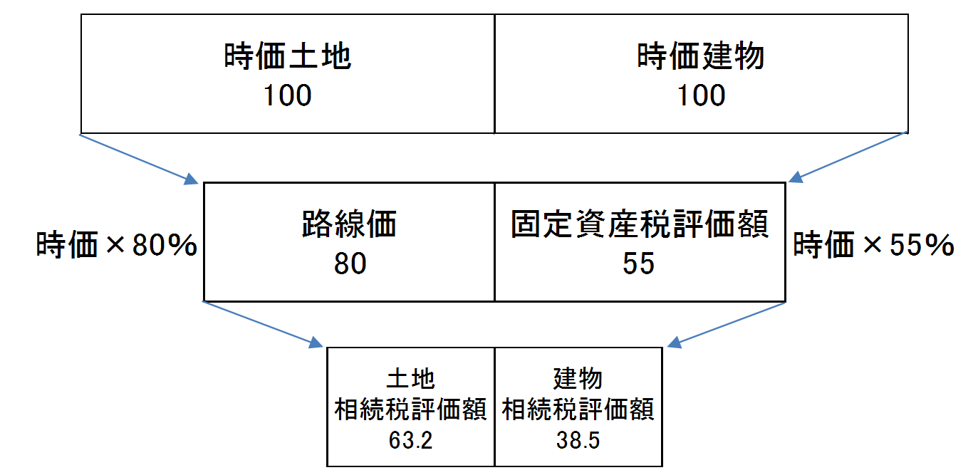 アパート建築による相続税評価額の減少の概念図
