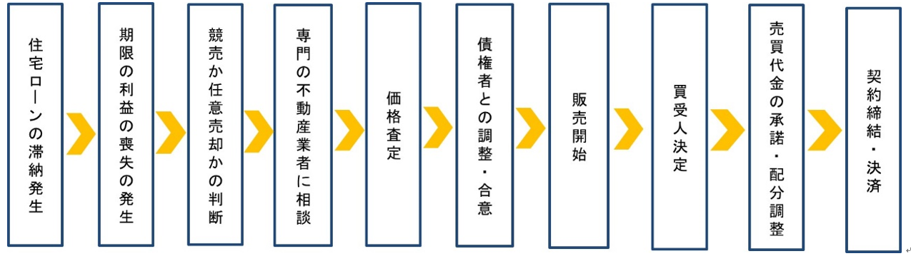 任意売却の流れ