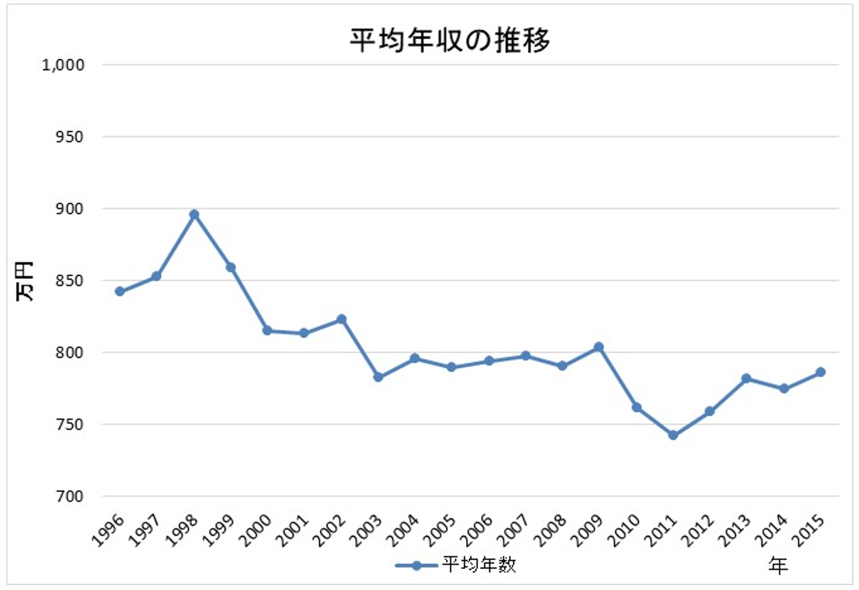 首都圏の住宅購入者の平均年収