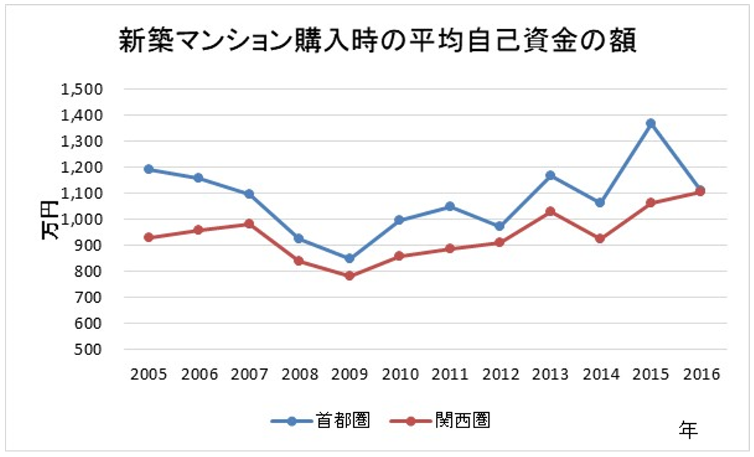 新築マンション購入時点における自己資金の額の推移