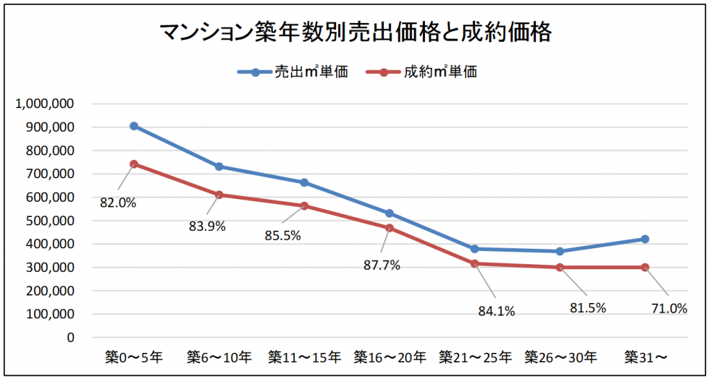 築年数別のマンションの売出価格単価と成約単価の値動き (2)