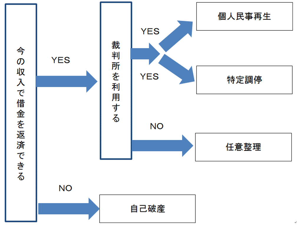 債務整理のフローチャート