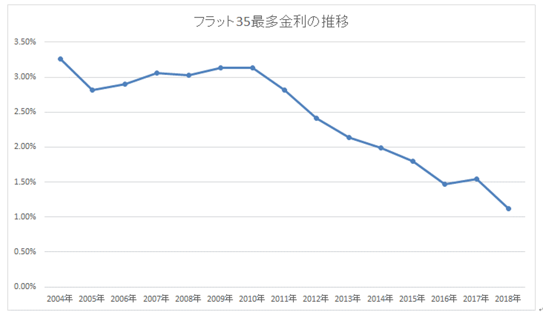 フラット35の最多金利の推移