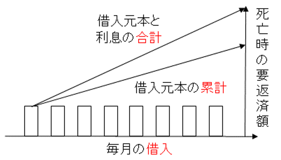 リバースモゲージの仕組み