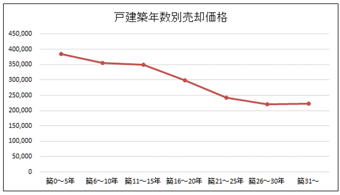 戸建築年数別売却価格