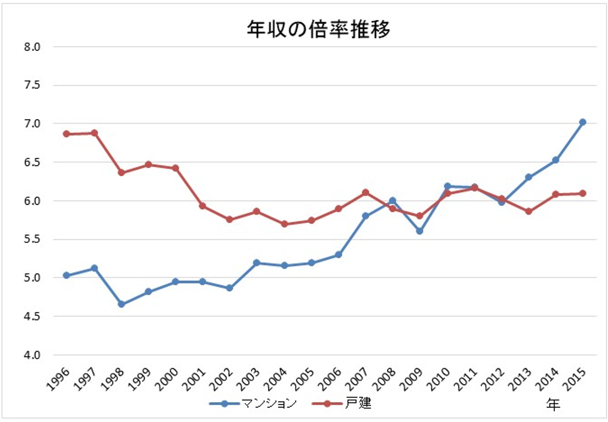 住宅価格に対する年収倍率の推移