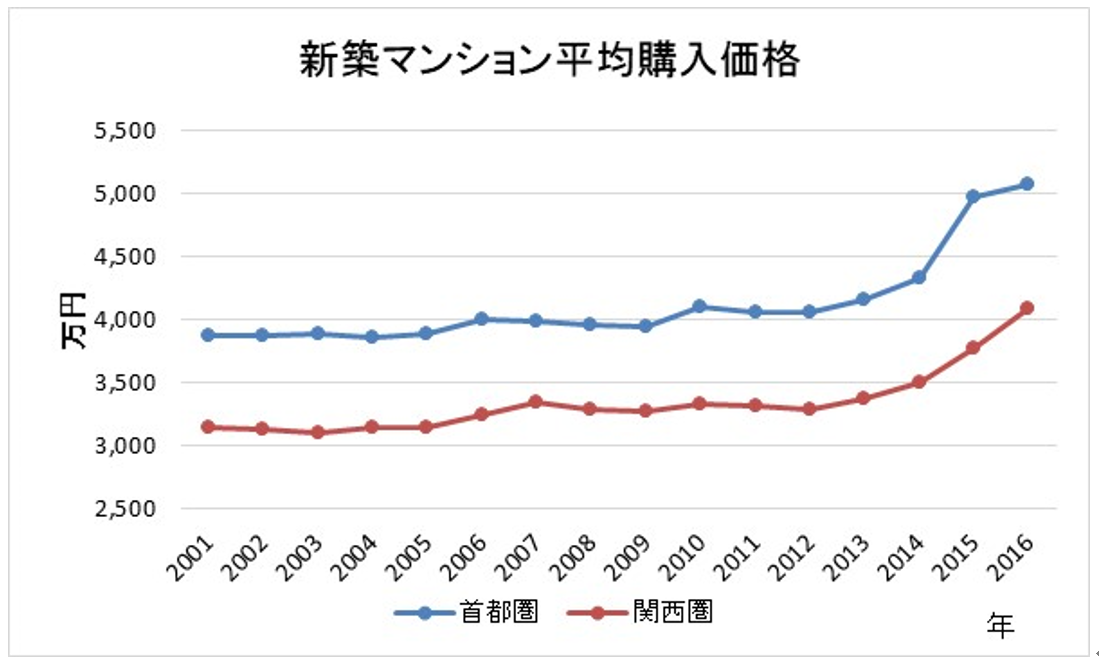 首都圏と関西圏における住宅の平均購入価格