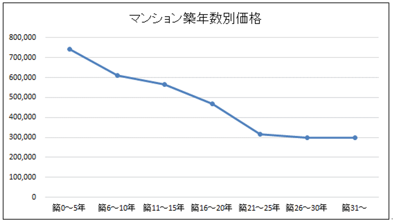 マンションの築年数別価格