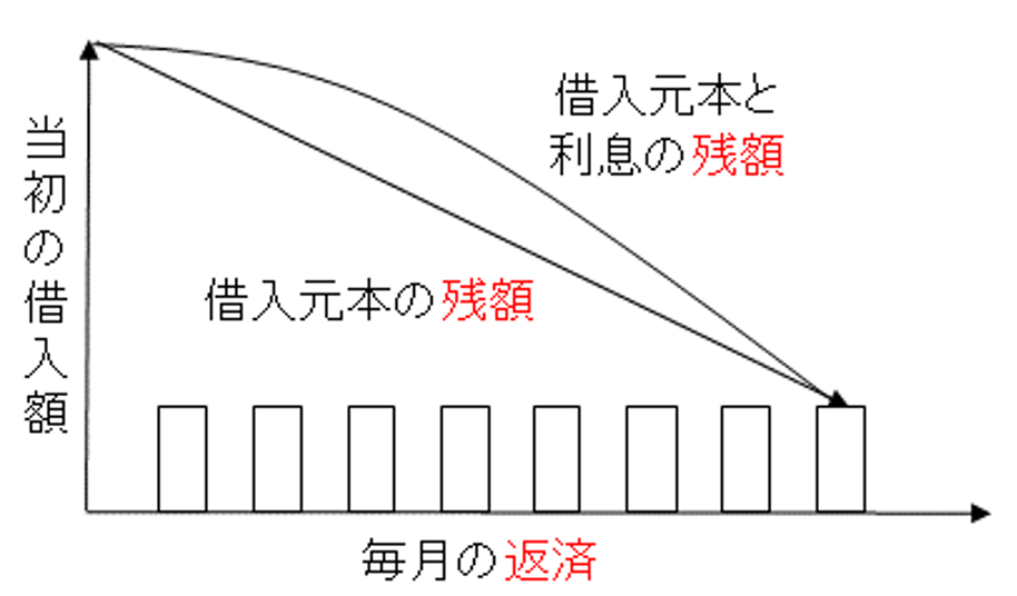 住宅ローンの返済の仕組み