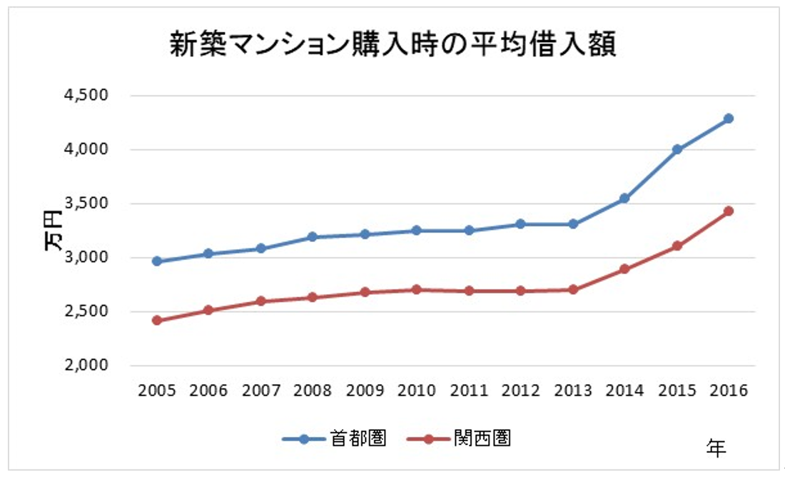 新築マンション購入時点における住宅ローンの額の推移