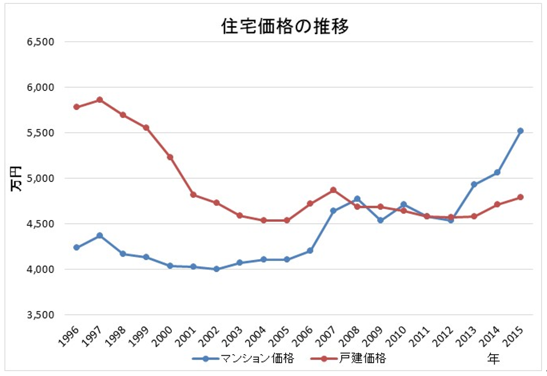 住宅価格の推移