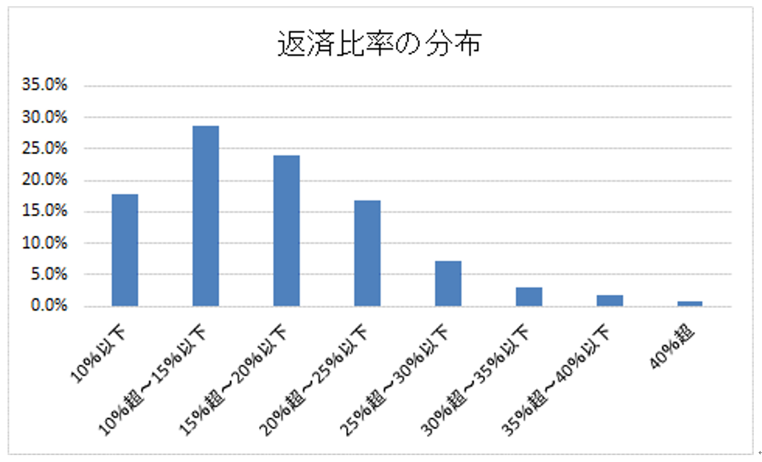 返済負担率の割合
