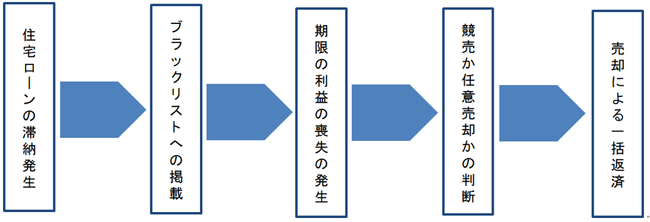住宅ローンの滞納から最終的な売却の流れ