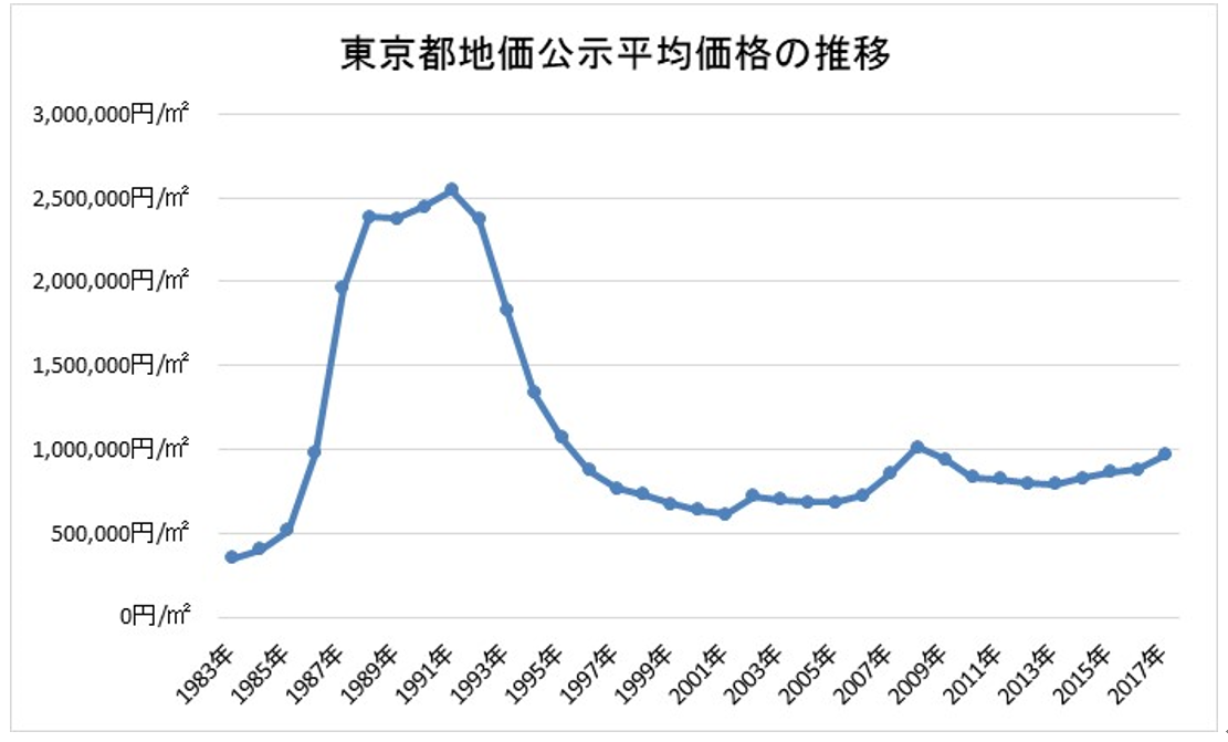 東京都の地価公示平均価格の推移