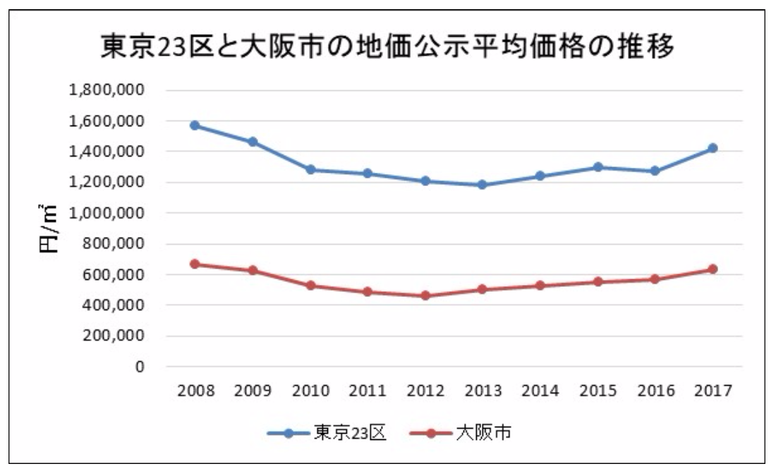 東京と大阪の地価公示の平均価格の推移