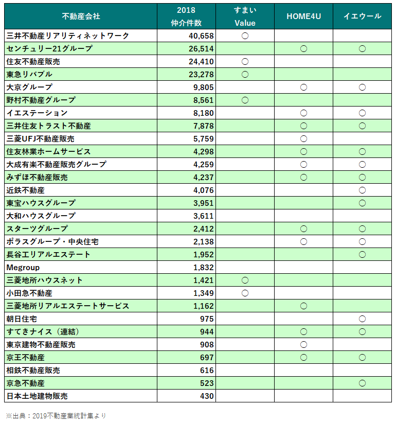 一括査定×不動産会社のマッチング表
