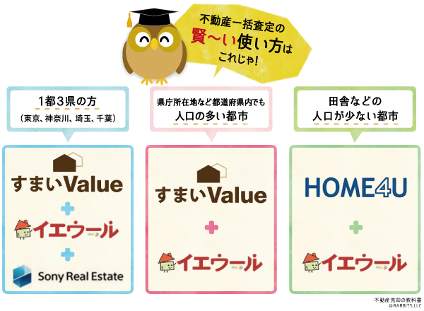 不動産一括査定の賢い使い方