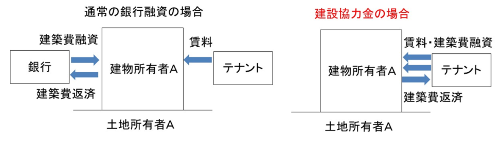 銀行融資と建設協力金の違い