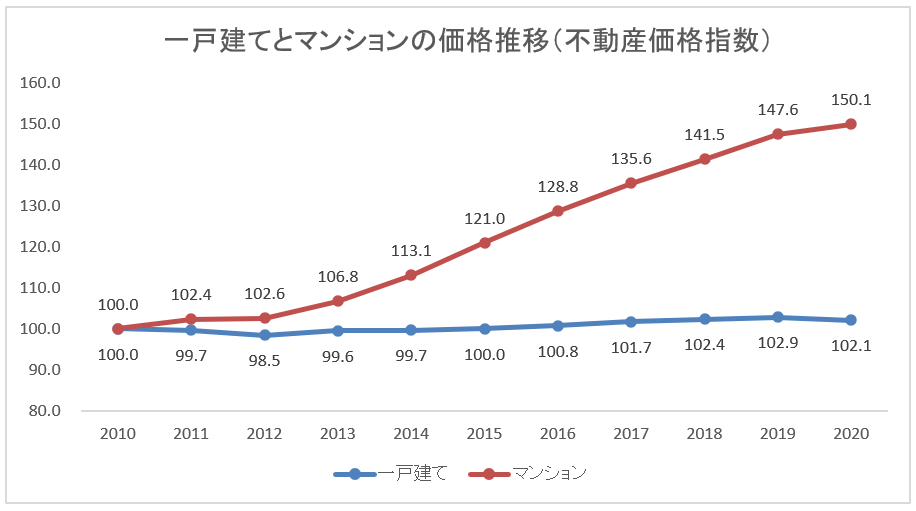 一戸建てとマンションの価格推移(不動産価格指数)