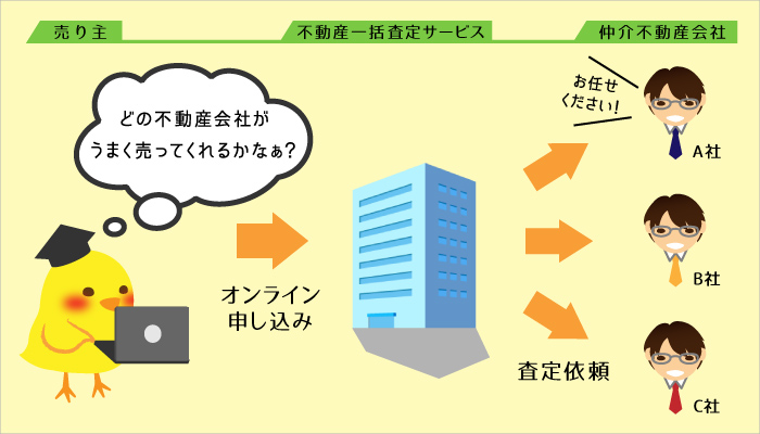 不動産一括査定のイメージ図