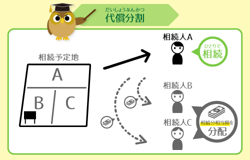 代償分割