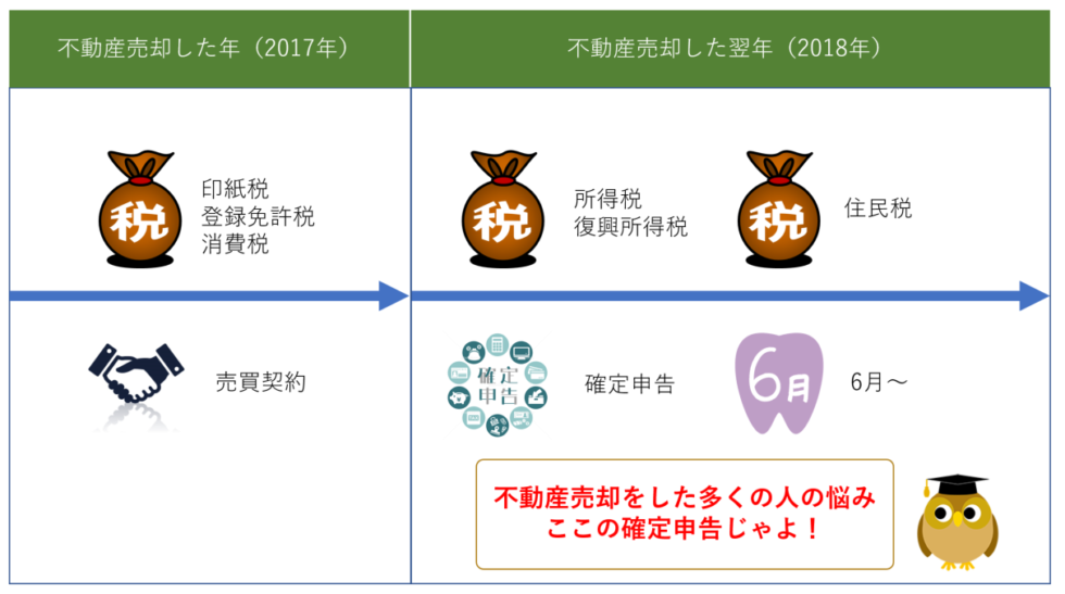 不動産売却をした時の税金を支払うタイミング