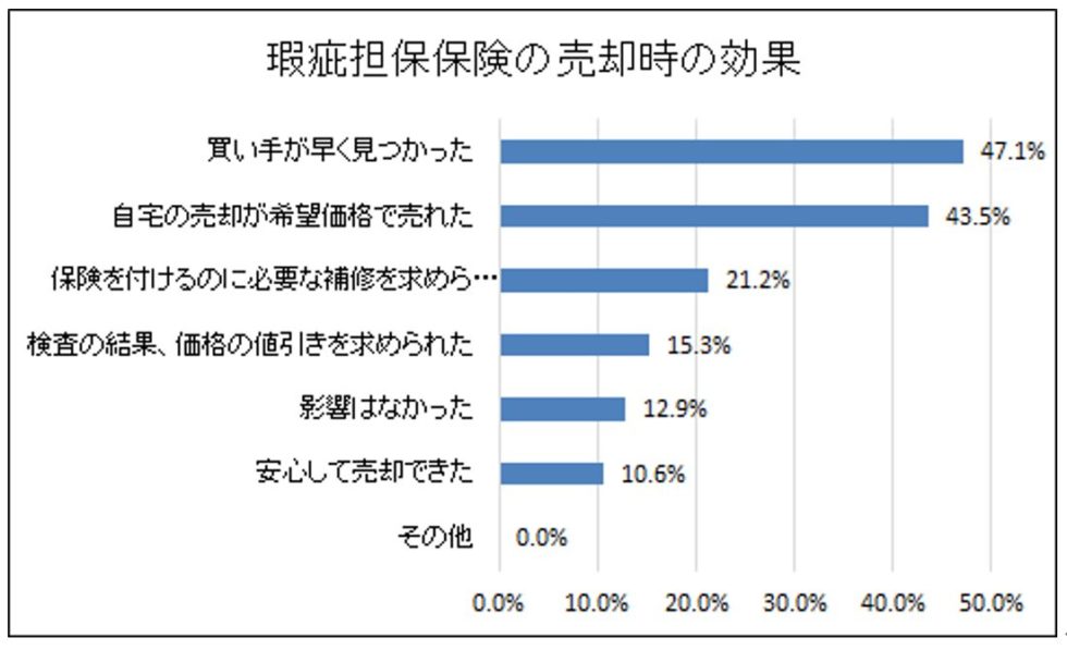 瑕疵担保保険加入時の売却の効果