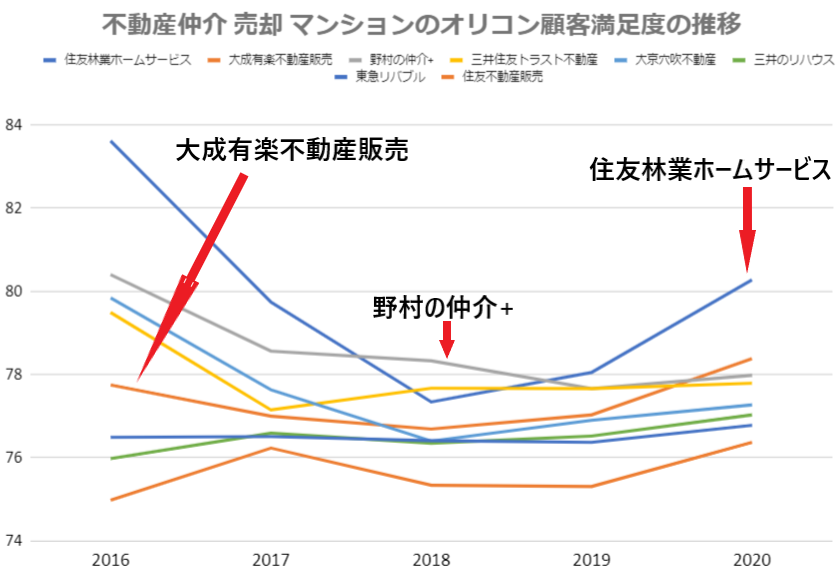 オリコン顧客満足度:過去推移:マンション