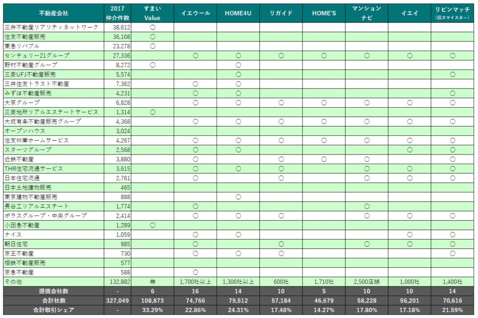 不動産一括査定サイト×不動産会社のマッチング表